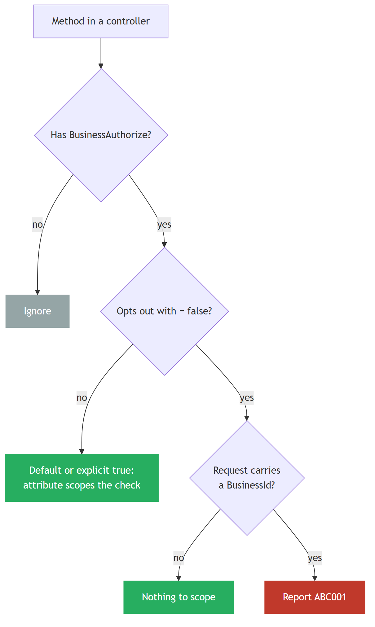 The analyzer's decision flow, from controller method to diagnostic The analyzer's decision flow, from controller method to diagnostic