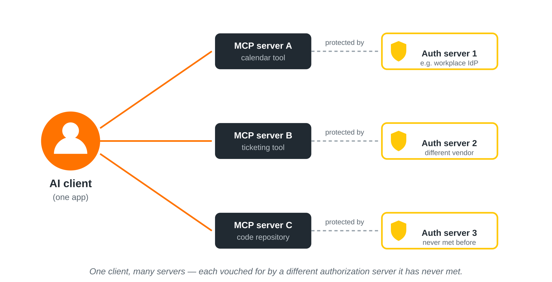 One MCP client connecting to many unknown authorization servers One MCP client connecting to many unknown authorization servers