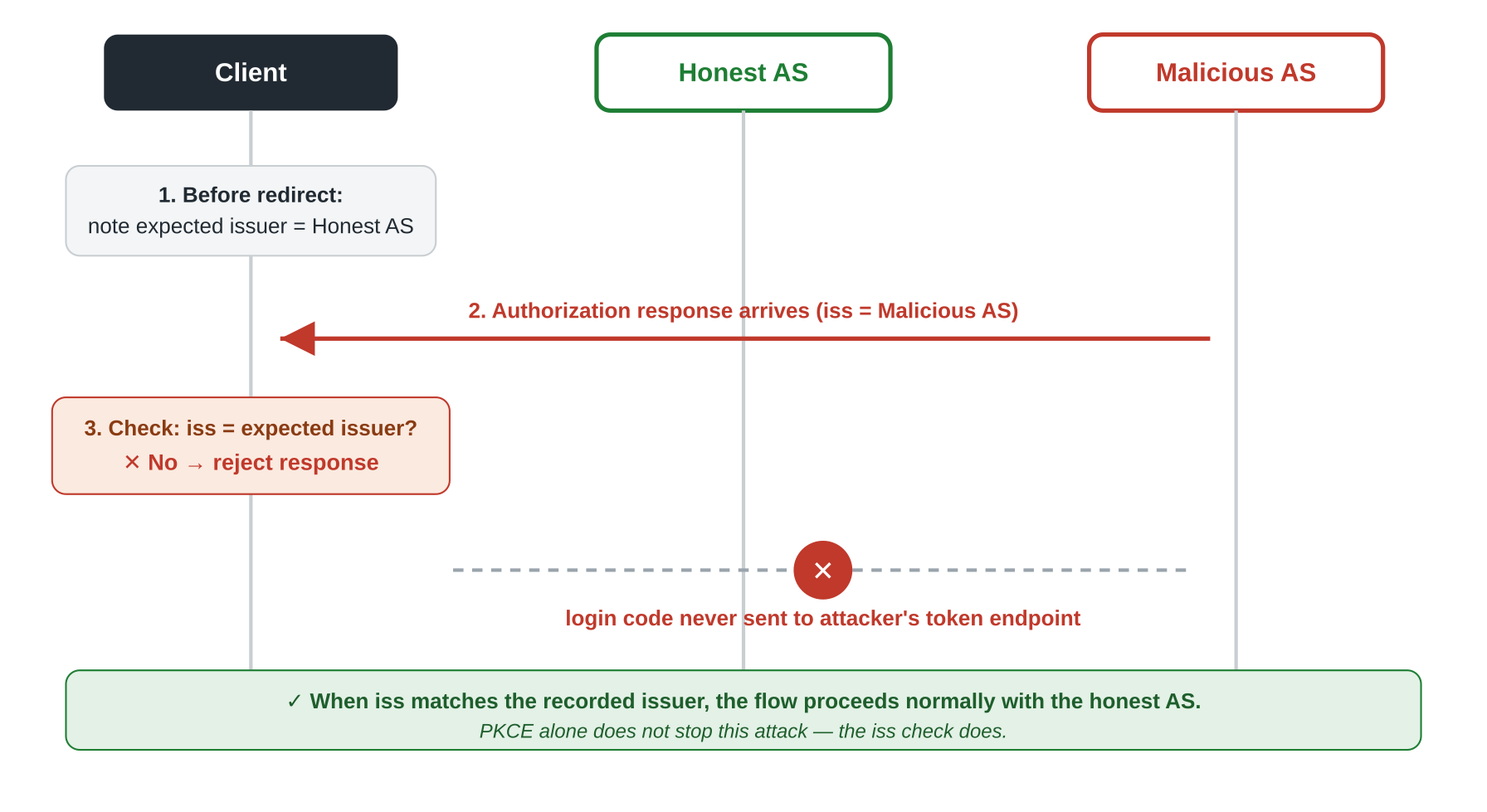 How issuer validation stops a mix-up attack How issuer validation stops a mix-up attack