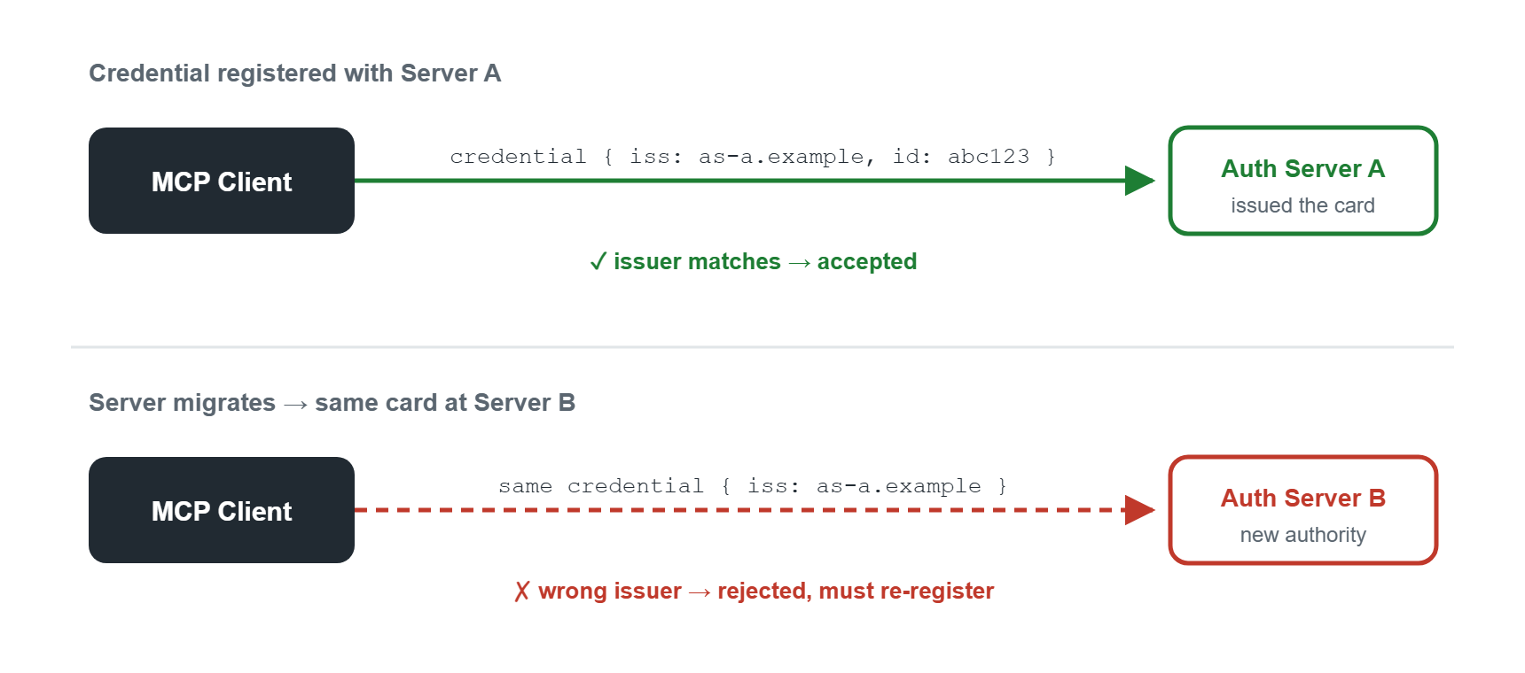 How client credentials are bound to a single authorization server How client credentials are bound to a single authorization server