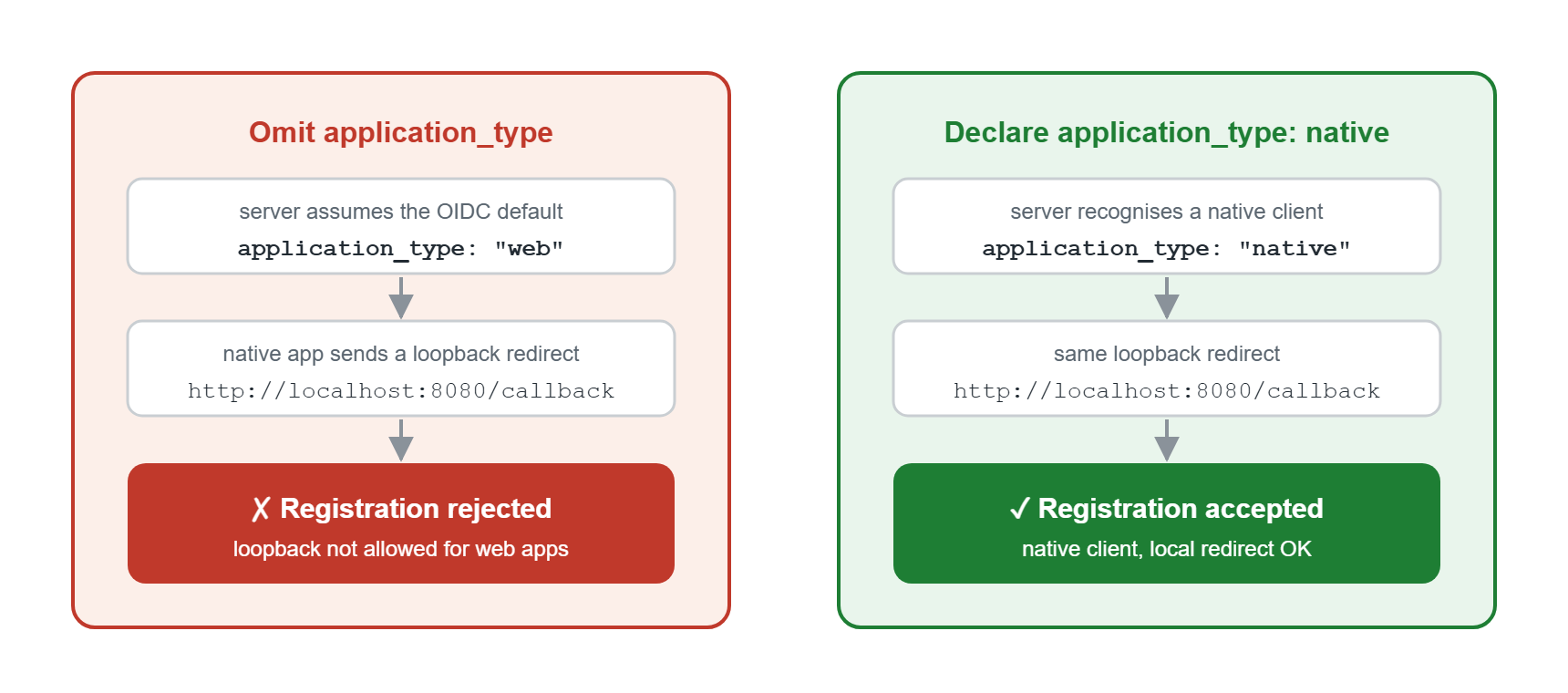 Declaring application_type native lets a loopback redirect register successfully Declaring application_type native lets a loopback redirect register successfully
