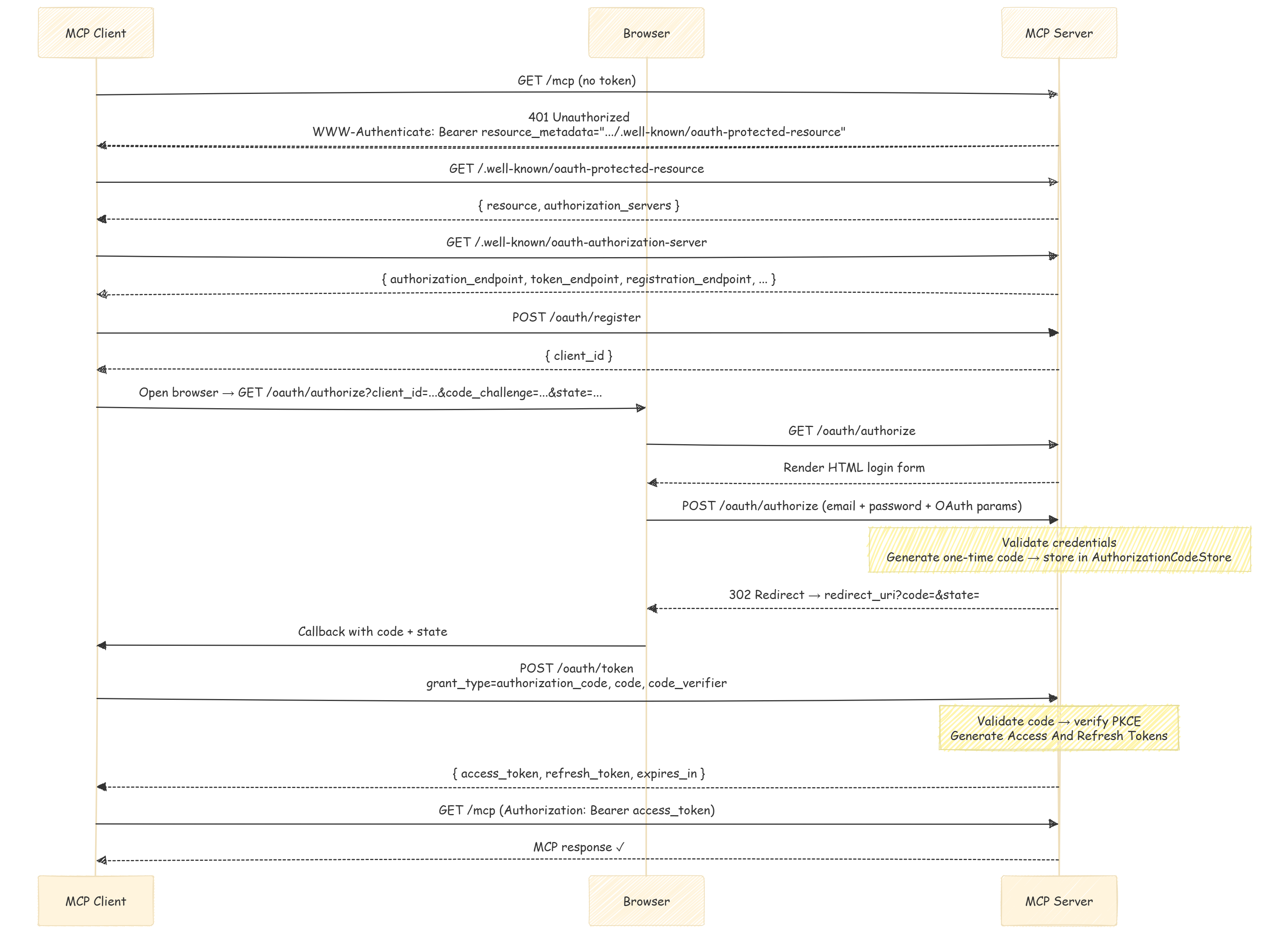 Authorization code flow with PKCE