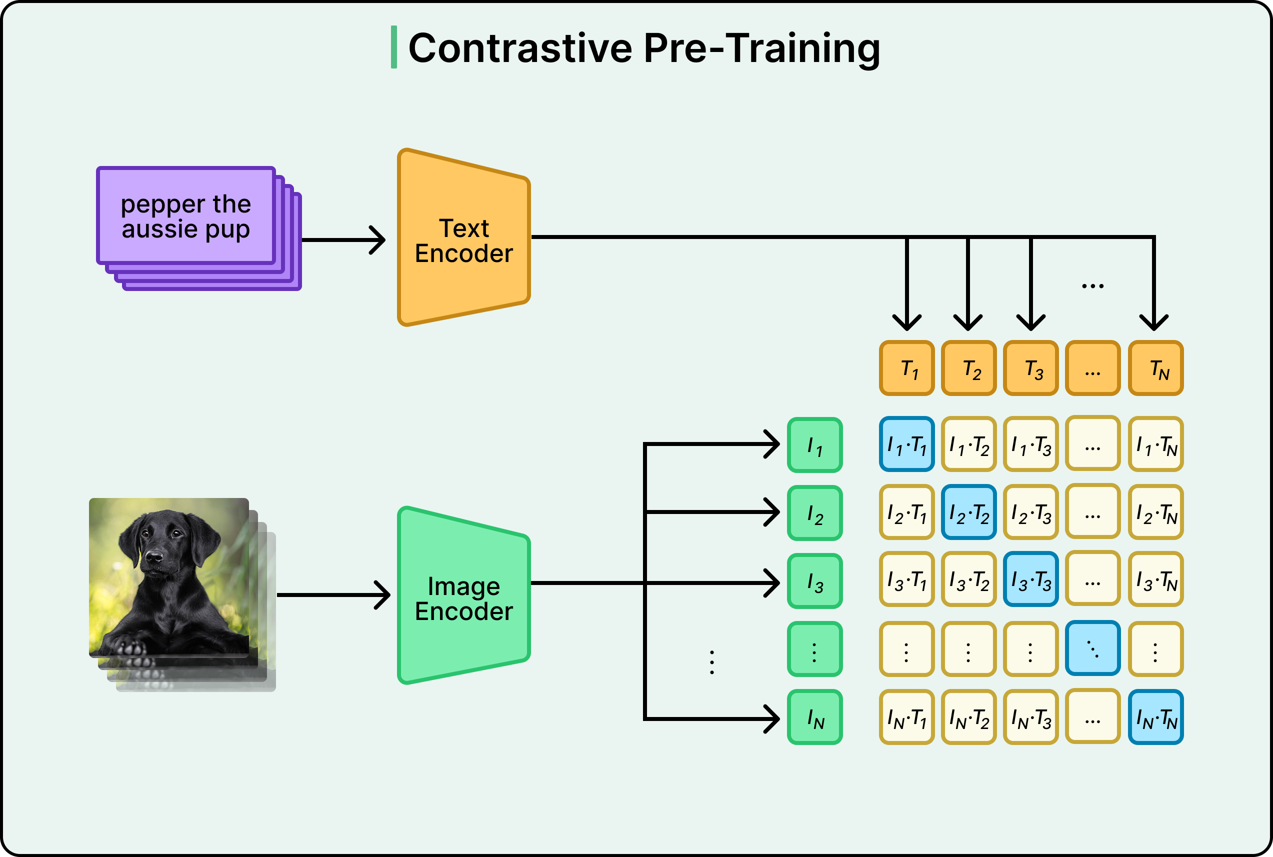 Constrastive-Pre Training