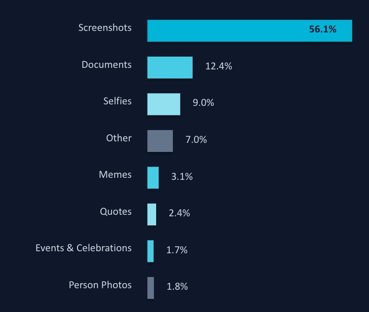 The category distribution