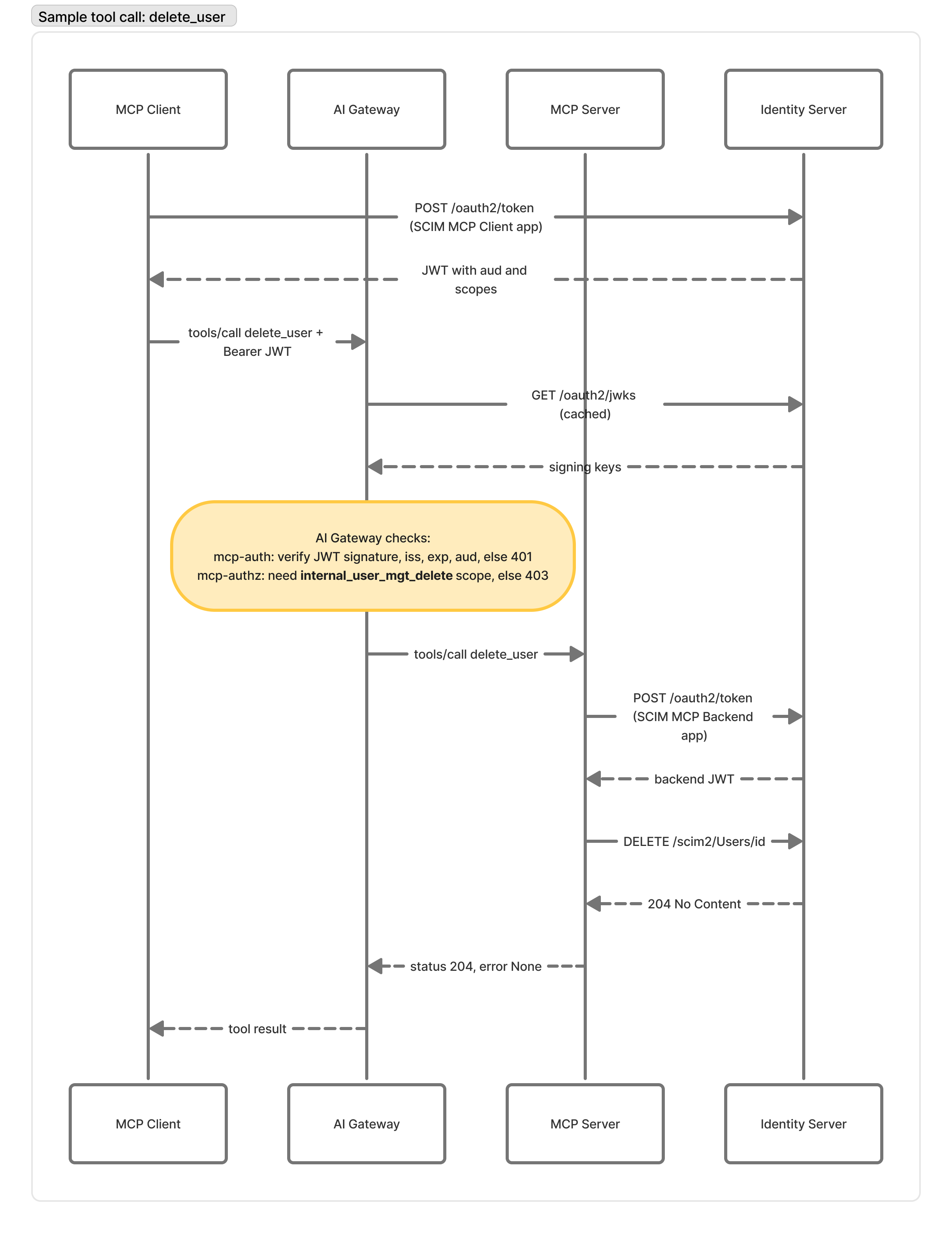 One tool call end to end: two tokens, and the gateway's 401 and 403 checks