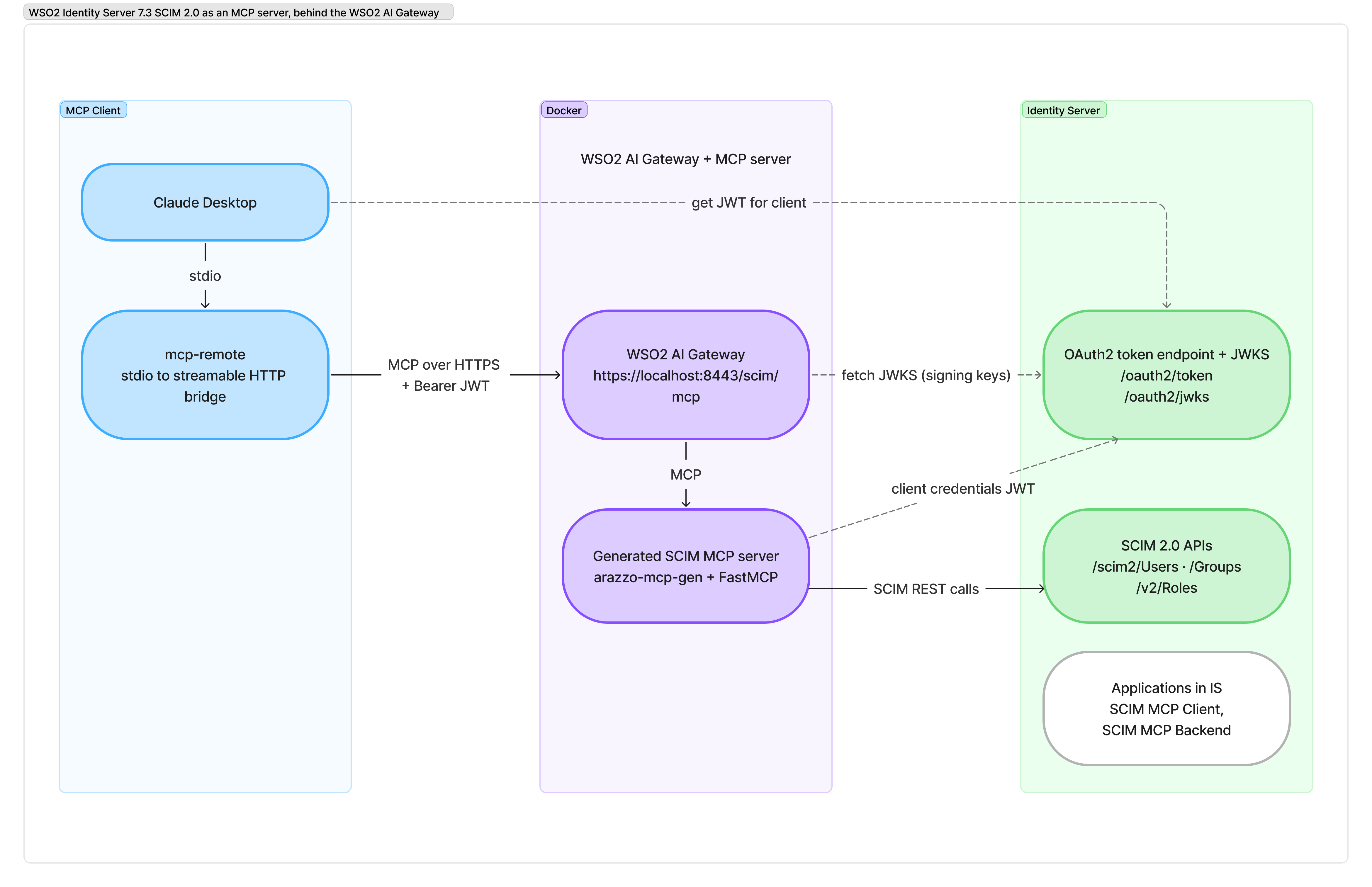 Architecture: Claude Desktop → WSO2 AI Gateway (mcp-auth, mcp-authz) → generated SCIM MCP server → WSO2 Identity Server 7.3